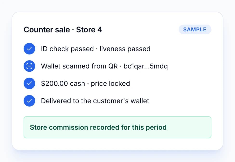 Anytime Capital – Retail counter sale: ID and liveness checks passed, wallet scanned from a QR code, $200.00 cash at a locked price, delivered to the customer's wallet