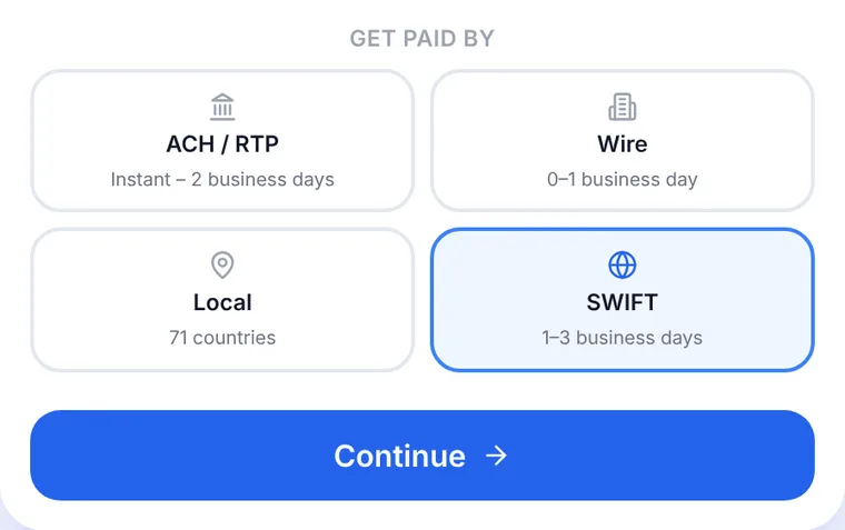 Anytime Capital product view: a 'Get paid by' chooser with SWIFT selected at 1–3 business days, beside ACH / RTP, wire and local rails in 71 countries